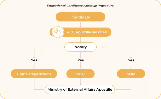 Educational Certificate apostille procedure